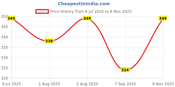 flipkart.com godadiwala Baby Sleeping Bag 3in1 Cotton Comfortable For New Born Baby Carry Bag 0-12 Month Sleeping Bag godadiwala Price History Graph from 8 Jul 2025 to 8 Nov 2025