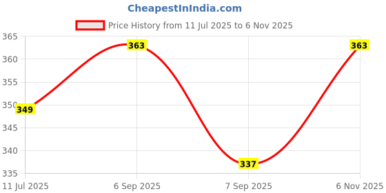 flipkart.com godadiwala Baby Sleeping Bag 3in1 Cotton Comfortable For New Born Baby Carry Bag 0-12 Month Sleeping Bag godadiwala Price History Graph from 11 Jul 2025 to 6 Nov 2025