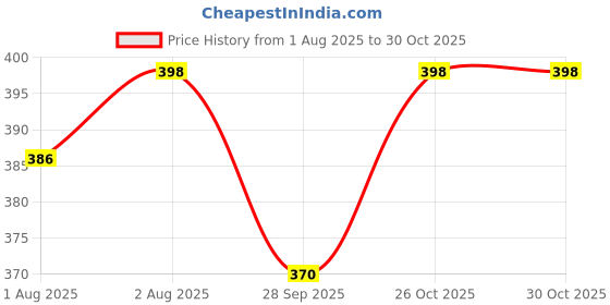 flipkart.com frido Baby Sleeping Bag 3in1 Cotton Comfortable For New Born Baby Carry Bag 0-12 Month Sleeping Bag frido Price History Graph from 1 Aug 2025 to 30 Oct 2025