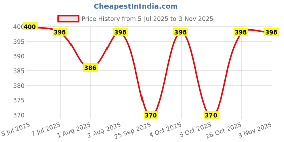 flipkart.com frido Baby Sleeping Bag 3in1 Cotton Comfortable For New Born Baby Carry Bag 0-12 Month Sleeping Bag frido Price History Graph from 5 Jul 2025 to 3 Nov 2025