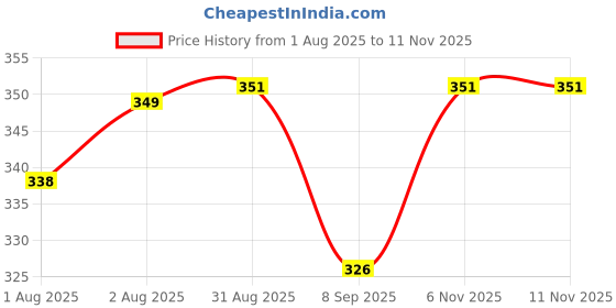 flipkart.com godadiwala Baby Sleeping Bag 3in1 Cotton Comfortable For New Born Baby Carry Bag Sleeping Bag godadiwala Price History Graph from 1 Aug 2025 to 9 Nov 2025