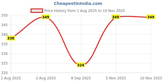 flipkart.com godadiwala Baby Sleeping Bag 3in1 Cotton Comfortable For New Born Baby Carry Bag Sleeping Bag godadiwala Price History Graph from 1 Aug 2025 to 10 Nov 2025
