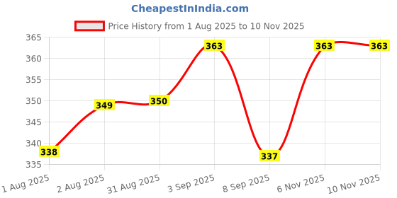 flipkart.com godadiwala Baby Sleeping Bag 3in1 Cotton Comfortable For New Born Baby Carry Bag Sleeping Bag godadiwala Price History Graph from 1 Aug 2025 to 9 Nov 2025