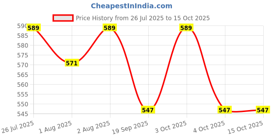 flipkart.com oscar home Baby Sleeping Bag Baby Carrying wrapper Sleeping Bag oscar home Price History Graph from 26 Jul 2025 to 15 Oct 2025