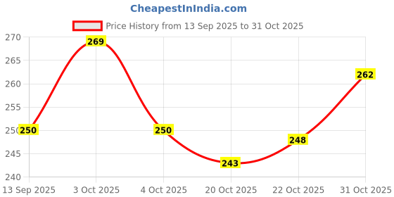 flipkart.com concepte BABY SLEEPING BAG BABY SLEEPING BAG Giraffe & Monkey Print concepte Price History Graph from 13 Sep 2025 to 31 Oct 2025