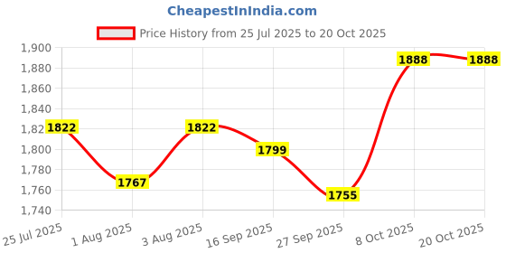 flipkart.com cherilo Baby Sleeping Bag, Cotton Bedding for Infants, Newborns & Portable Bassinet Pod Sleeping Bag cherilo Price History Graph from 25 Jul 2025 to 20 Oct 2025