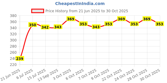flipkart.com kezle Baby Sleeping Bag Cum Baby Carry Bag Sleeping Bag kezle Price History Graph from 21 Jun 2025 to 30 Oct 2025