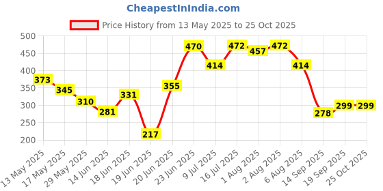 flipkart.com smartcraft Baby Sleeping Bag Cum Carry Bag- Butterfly Print Sleeping Bag smartcraft Price History Graph from 13 May 2025 to 25 Oct 2025