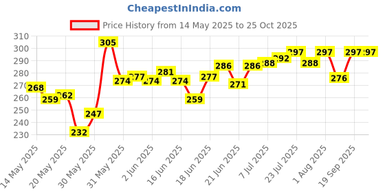 flipkart.com smartcraft Baby Sleeping Bag Cum Carry Bag- Butterfly Print Sleeping Bag smartcraft Price History Graph from 14 May 2025 to 25 Oct 2025