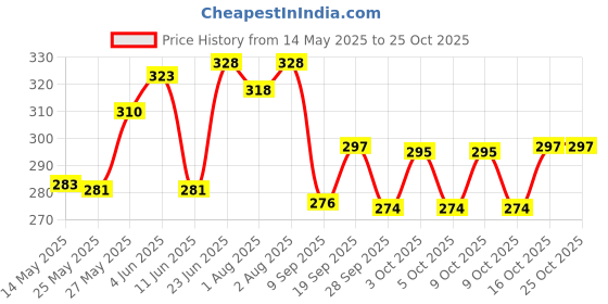 flipkart.com smartcraft Baby Sleeping Bag Cum Carry Bag- Butterfly Print Sleeping Bag Sleeping Bag smartcraft Price History Graph from 14 May 2025 to 25 Oct 2025