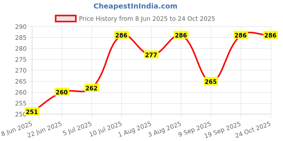 flipkart.com smartcraft Baby Sleeping Bag Cum Carry Bag- Butterfly Print Sleeping Bag Sleeping Bag smartcraft Price History Graph from 8 Jun 2025 to 24 Oct 2025