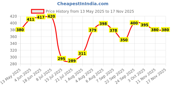 flipkart.com melvort Baby Sleeping Bag- Moon Sleeping Bag melvort Price History Graph from 13 May 2025 to 16 Nov 2025