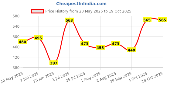 flipkart.com brandonn Baby Sleeping Bag New Born Combo Pack of Swaddle Wrapper Wearable Security Bag Sleeping Bag brandonn Price History Graph from 20 May 2025 to 17 Oct 2025