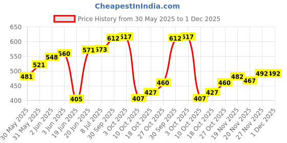 flipkart.com brandonn Baby Sleeping Bag New Born Combo Pack of Swaddle Wrapper Wearable Security Bag Sleeping Bag brandonn Price History Graph from 30 May 2025 to 1 Dec 2025