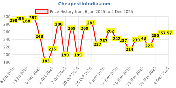 flipkart.com brandonn Baby Sleeping Bag New Born Swaddle Wrapper Sleeping Bag brandonn Price History Graph from 6 Jun 2025 to 3 Dec 2025