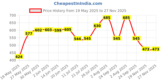flipkart.com swissberry baby sleeping bag newborn combo pack Sleeping Bag swissberry Price History Graph from 19 May 2025 to 27 Nov 2025