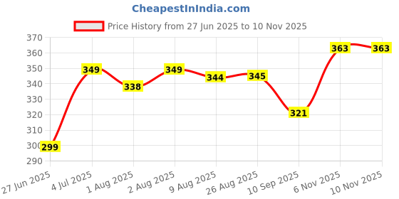 flipkart.com godadiwala Baby Sleeping Bag Sleeping Bag godadiwala Price History Graph from 27 Jun 2025 to 9 Nov 2025