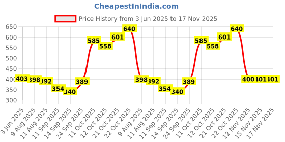 flipkart.com melvort Baby Sleeping Bag- Unicorn Sleeping Bag melvort Price History Graph from 3 Jun 2025 to 17 Nov 2025