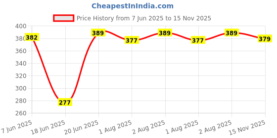 flipkart.com miss & chief by flipkart Baby Sleeping Bag With Mattress Sleeping Bag miss & chief by flipkart Price History Graph from 7 Jun 2025 to 15 Nov 2025