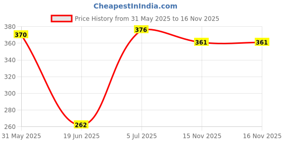 flipkart.com miss & chief by flipkart Baby Sleeping Bag With Mattress Sleeping Bag miss & chief by flipkart Price History Graph from 31 May 2025 to 16 Nov 2025