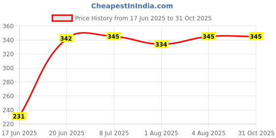 flipkart.com miss & chief by flipkart Baby Sleeping Bag With Mattress Sleeping Bag miss & chief by flipkart Price History Graph from 17 Jun 2025 to 30 Oct 2025