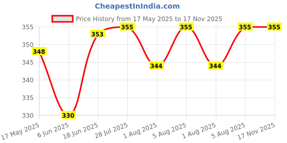 flipkart.com miss & chief by flipkart Baby Sleeping Bag With Mattress Sleeping Bag miss & chief by flipkart Price History Graph from 17 May 2025 to 16 Nov 2025