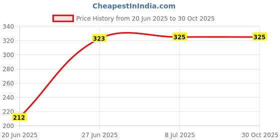 flipkart.com miss & chief by flipkart Baby Sleeping Bag With Mattress Sleeping Bag miss & chief by flipkart Price History Graph from 20 Jun 2025 to 30 Oct 2025