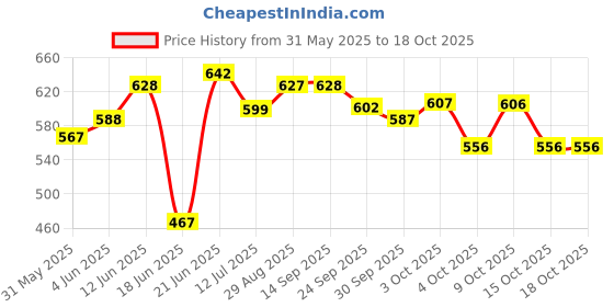flipkart.com first vision Baby Sleeping Bag with Mosquito Net & Pillow Sleeping Bag first vision Price History Graph from 31 May 2025 to 18 Oct 2025