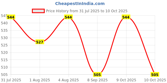 flipkart.com devi mart Baby sleeping bag with mosquito net Sleeping Bag devi mart Price History Graph from 31 Jul 2025 to 10 Oct 2025