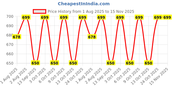 flipkart.com olene BABY SLEEPING BAG WITH SLEEPING BED NET Sleeping Bag olene Price History Graph from 1 Aug 2025 to 15 Nov 2025