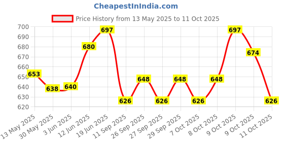 flipkart.com dolphin52 BABY SLEEPING BED AND BABY SLEEPING BED WITH NET Sleeping Bag dolphin52 Price History Graph from 13 May 2025 to 11 Oct 2025