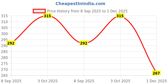flipkart.com dolphin52 baby sleeping bed Sleeping Bag dolphin52 Price History Graph from 8 Sep 2025 to 1 Dec 2025