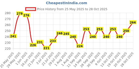 flipkart.com heer BABY SLEEPING BEG 2 in 1 Baby's Cotton Sleeping and Carry Bag SELF heer Price History Graph from 25 May 2025 to 28 Oct 2025