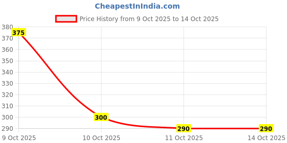 flipkart.com snugnibble "Baby Sleeping Booster Newborn Pillow - Soft Plush Infant Sleep Support Cushion" Microfibre Animals Baby Pillow Pack of 1 snugnibble Price History Graph from 9 Oct 2025 to 14 Oct 2025