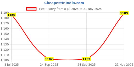 flipkart.com baby desire Baby Sleeping Essential Reversible Nest |Baby Mosquito Net | Baby Sleeping Bag baby desire Price History Graph from 8 Jul 2025 to 21 Nov 2025