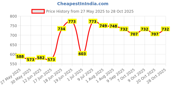 flipkart.com kids town Baby Sleeping Hanging Jhula / Baby swing /Baby Cradle Swings kids town Price History Graph from 27 May 2025 to 28 Oct 2025