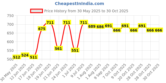 flipkart.com kids town Baby Sleeping Jhula 0-1 Years Swing for Kids Baby Handmade Hanging Jhula Swings kids town Price History Graph from 30 May 2025 to 29 Oct 2025