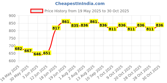 flipkart.com kids town Baby Sleeping Jhula 0-1 Years Swing for Kids Baby Handmade Hanging Jhula Swings Swings kids town Price History Graph from 19 May 2025 to 30 Oct 2025
