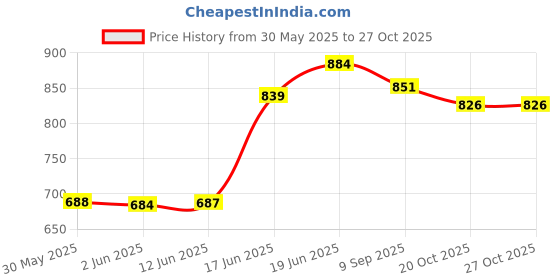 flipkart.com kids town Baby Sleeping Jhula Swing for New Born Baby Handmade Hanging with Mosqito Net Swings kids town Price History Graph from 30 May 2025 to 27 Oct 2025