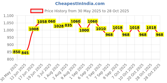 flipkart.com kids town Baby Sleeping Jhula with Mosquito Net (0-1 Years ) Swings Swings kids town Price History Graph from 30 May 2025 to 28 Oct 2025