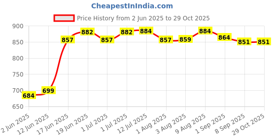 flipkart.com kids town Baby Sleeping Jhula with Mosquito Net (0-1 Years ) Swings Swings kids town Price History Graph from 2 Jun 2025 to 28 Oct 2025