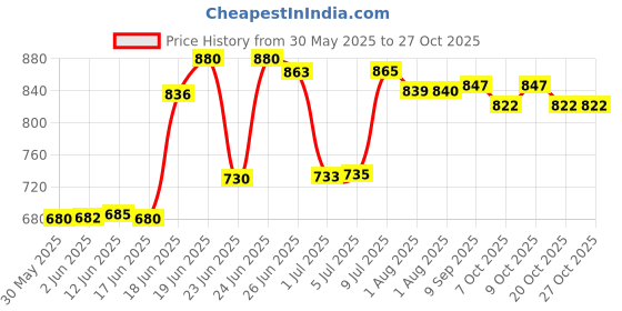 flipkart.com kids town Baby Sleeping Jhula with Mosquito Net (0-1 Years ) Swings Swings kids town Price History Graph from 30 May 2025 to 27 Oct 2025