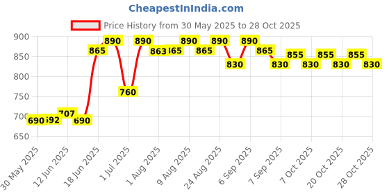 flipkart.com kids town Baby Sleeping Jhula with Mosquito Net (0-1 Years ) Swings Swings kids town Price History Graph from 30 May 2025 to 28 Oct 2025