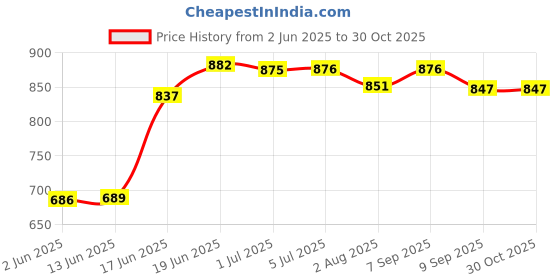 flipkart.com kids town Baby Sleeping Jhula with Mosquito Net (0-1 Years ) Swings Swings kids town Price History Graph from 2 Jun 2025 to 29 Oct 2025