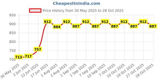 flipkart.com kids town Baby Sleeping Jhula with Mosquito Net (0-1 Years ) Swings Swings (Red) Swings kids town Price History Graph from 30 May 2025 to 28 Oct 2025