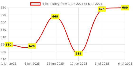 flipkart.com fareto Baby Sleeping Nest & Mattress with Net Combo(0-6 Months)(Star & Moon) standard crib fareto Price History Graph from 1 Jun 2025 to 6 Jul 2025