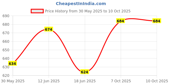 flipkart.com fareto Baby Sleeping Nest & Mattress with Net Combo(0-6 Months)(Star & Moon) standard crib fareto Price History Graph from 30 May 2025 to 7 Oct 2025