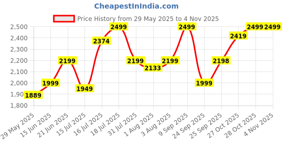 flipkart.com haus & kinder Baby Sleeping pod, Portable Adjustable Newborn Crib Bassinet, 0-24 Months - Blue Sleeping Bag haus & kinder Price History Graph from 29 May 2025 to 2 Nov 2025