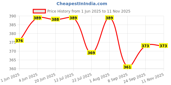 flipkart.com niyamat Baby Sleeping Story Projector Flashlight Star Lamp niyamat Price History Graph from 1 Jun 2025 to 11 Nov 2025