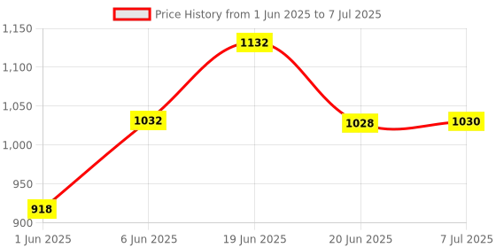 flipkart.com made2craft Baby Sleeping Swing Cradle with Mosquito Net and Spring, L-85, W-45, H-95 made2craft Price History Graph from 1 Jun 2025 to 7 Jul 2025